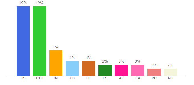 Top 10 Visitors Percentage By Countries for esango.un.org