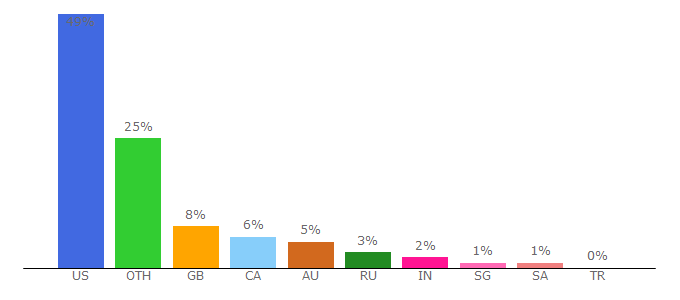 Top 10 Visitors Percentage By Countries for escapefromtarkov.com