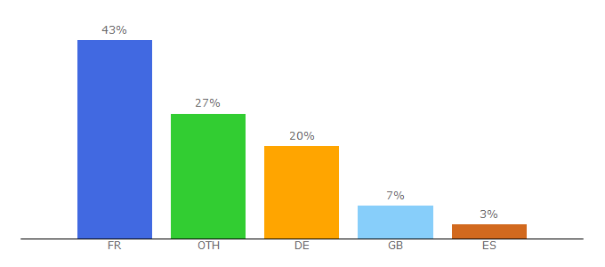 Top 10 Visitors Percentage By Countries for escpeurope.eu