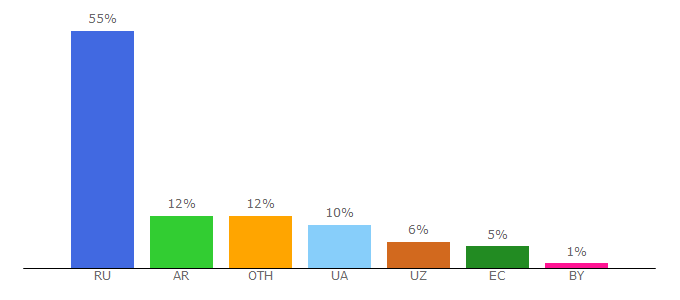 Top 10 Visitors Percentage By Countries for escu.com.ua