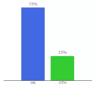 Top 10 Visitors Percentage By Countries for esearch.ipd.gov.hk