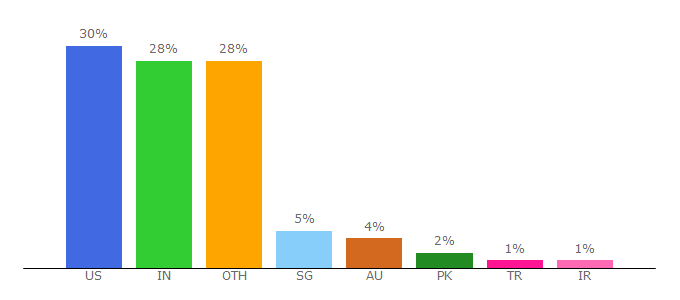 Top 10 Visitors Percentage By Countries for esecurityplanet.com