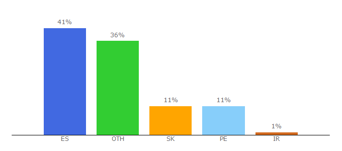 Top 10 Visitors Percentage By Countries for eset.es