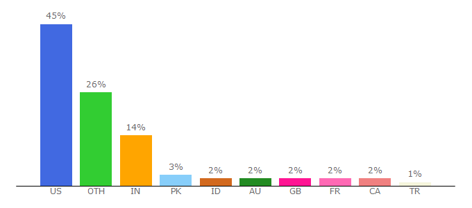 Top 10 Visitors Percentage By Countries for esg.montana.edu