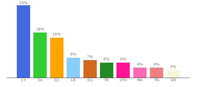 Top 10 Visitors Percentage By Countries for esheek.cam