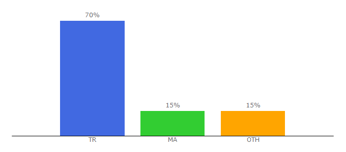 Top 10 Visitors Percentage By Countries for esheeq.online