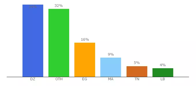 Top 10 Visitors Percentage By Countries for esheiq.com