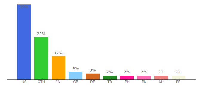 Top 10 Visitors Percentage By Countries for eship.rpi.edu