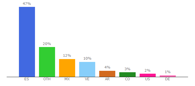 Top 10 Visitors Percentage By Countries for esi.uclm.es