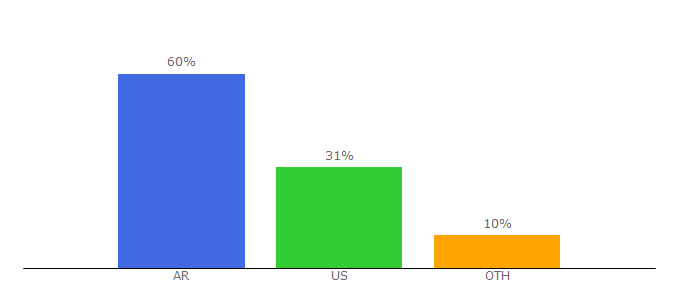 Top 10 Visitors Percentage By Countries for esker.com
