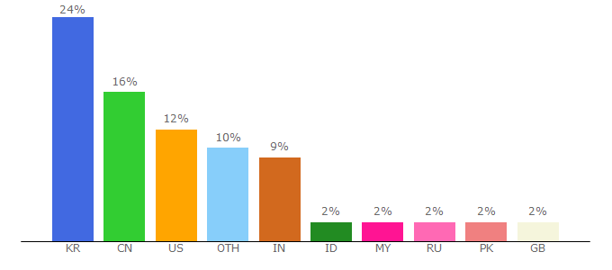 Top 10 Visitors Percentage By Countries for eskici.en.ec21.com