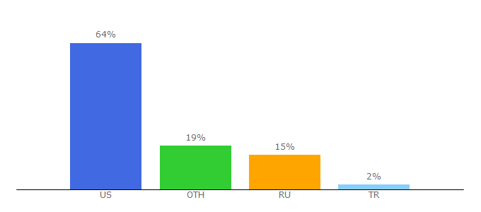 Top 10 Visitors Percentage By Countries for esl.eu