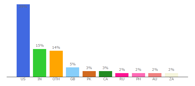 Top 10 Visitors Percentage By Countries for esl.yourdictionary.com