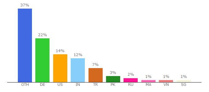 Top 10 Visitors Percentage By Countries for eslgaming.com