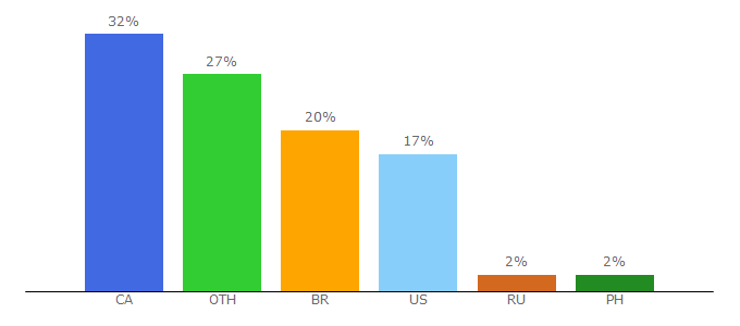 Top 10 Visitors Percentage By Countries for esllibrary.com