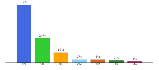 Top 10 Visitors Percentage By Countries for esm3.com