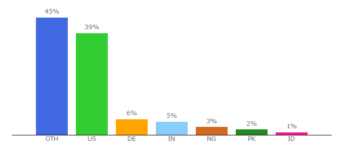 Top 10 Visitors Percentage By Countries for esocmedia.com