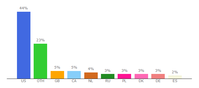 Top 10 Visitors Percentage By Countries for esohead.com