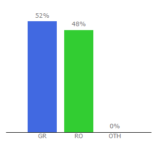 Top 10 Visitors Percentage By Countries for esos.gr