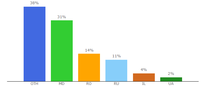 Top 10 Visitors Percentage By Countries for esp.md