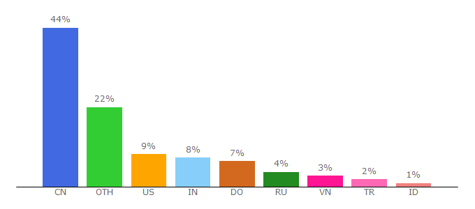 Top 10 Visitors Percentage By Countries for espacenet.com