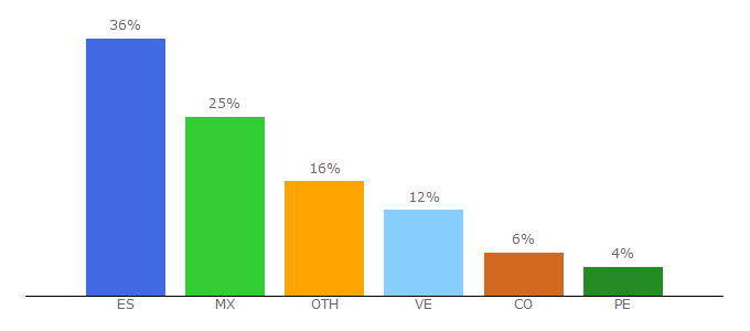 Top 10 Visitors Percentage By Countries for espaciologopedico.com