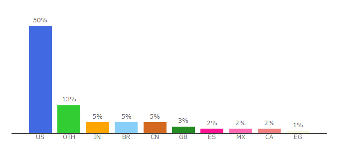 Top 10 Visitors Percentage By Countries for espanol.babycenter.com