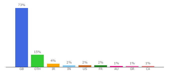 Top 10 Visitors Percentage By Countries for espares.co.uk