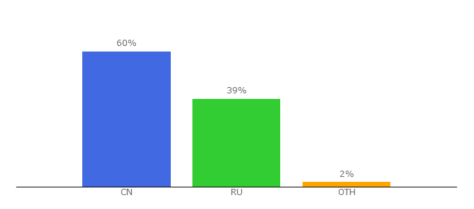 Top 10 Visitors Percentage By Countries for esphere.ru