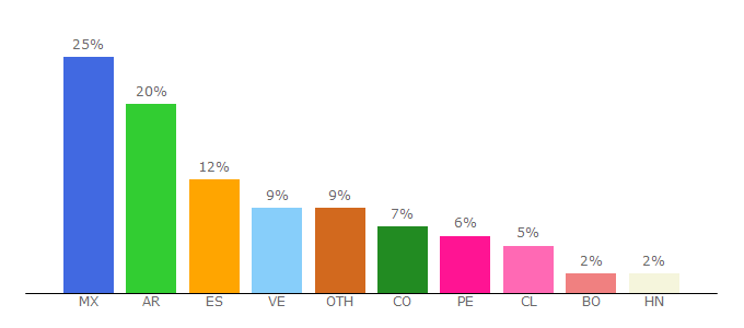 Top 10 Visitors Percentage By Countries for espiarconversacionesdewhatsapp.com