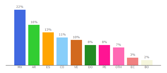 Top 10 Visitors Percentage By Countries for espiarconversacionesya.com