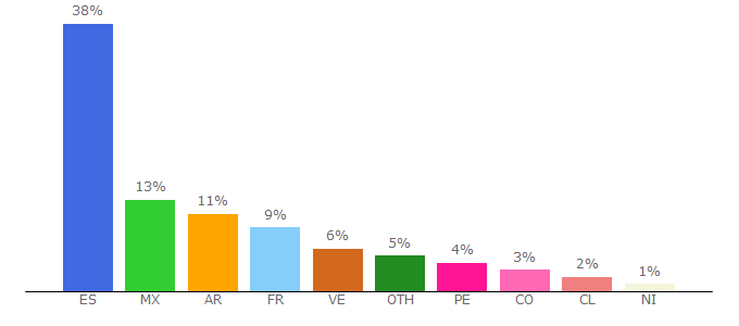 Top 10 Visitors Percentage By Countries for espinof.com