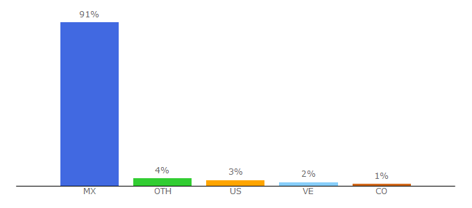 Top 10 Visitors Percentage By Countries for espn.com.mx