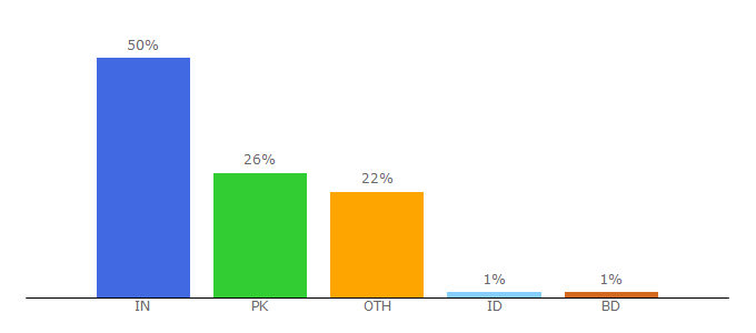 Top 10 Visitors Percentage By Countries for esportsify.com