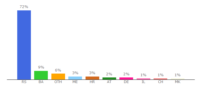 Top 10 Visitors Percentage By Countries for espreso.rs