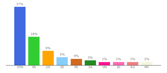 Top 10 Visitors Percentage By Countries for espressoenglish.net