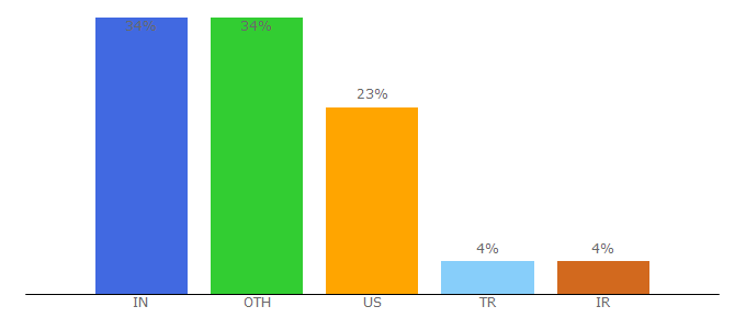 Top 10 Visitors Percentage By Countries for esprima.org