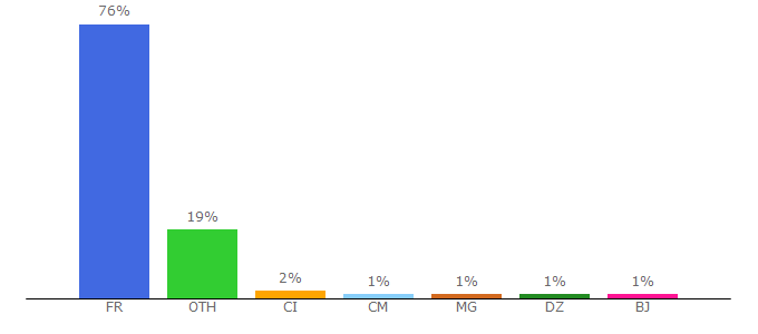 Top 10 Visitors Percentage By Countries for esprit-riche.com