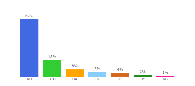 Top 10 Visitors Percentage By Countries for espritgames.ru