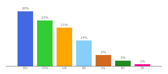 Top 10 Visitors Percentage By Countries for esputnik.com