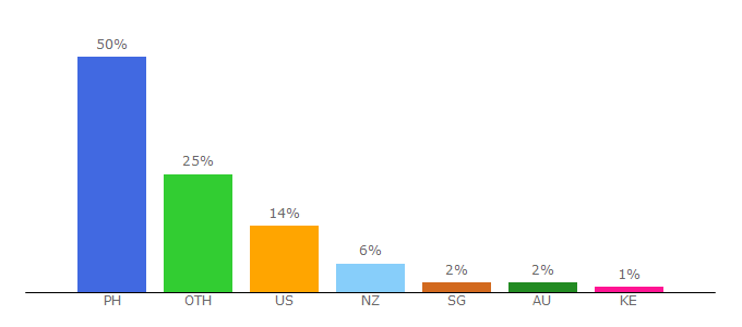 Top 10 Visitors Percentage By Countries for esquiremag.ph