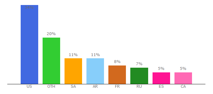 Top 10 Visitors Percentage By Countries for ess3.net