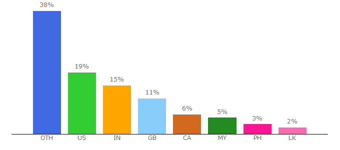 Top 10 Visitors Percentage By Countries for essay48.com