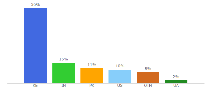 Top 10 Visitors Percentage By Countries for essayshark.com
