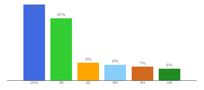 Top 10 Visitors Percentage By Countries for essaytyper.com