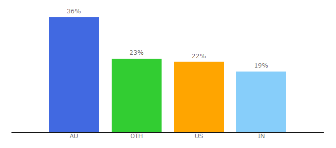 Top 10 Visitors Percentage By Countries for essentialbaby.com.au