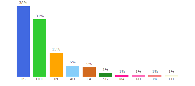 Top 10 Visitors Percentage By Countries for essentiallysports.com