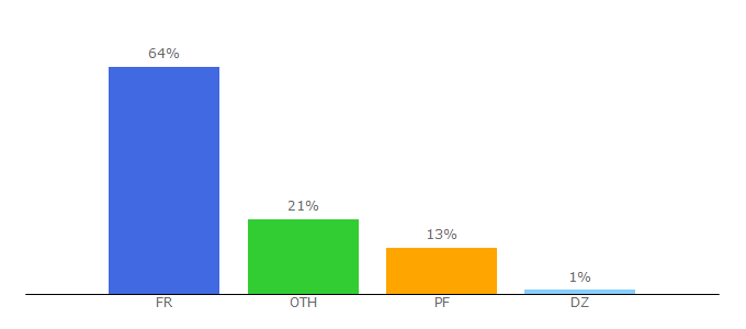 Top 10 Visitors Percentage By Countries for essonne.pref.gouv.fr