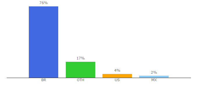 Top 10 Visitors Percentage By Countries for estadao.com.br