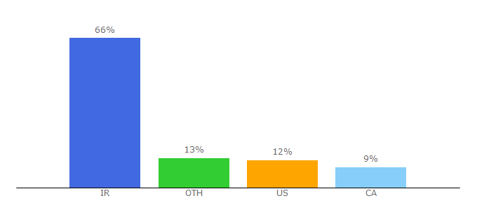 Top 10 Visitors Percentage By Countries for estahbanaty.org